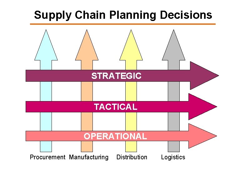 Supply Chain Planning Decisions STRATEGIC TACTICAL OPERATIONAL Procurement Manufacturing Distribution Logistics 