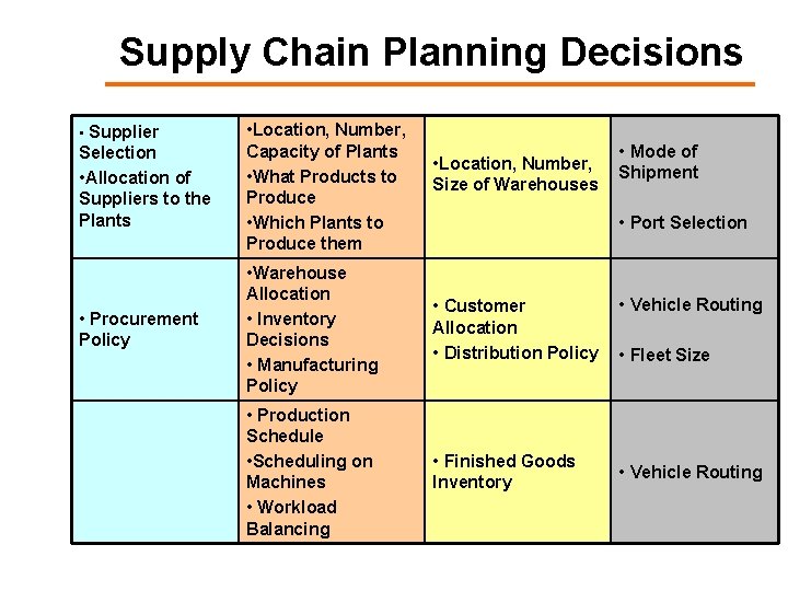 Supply Chain Planning Decisions Selection • Allocation of Suppliers to the Plants • Location,