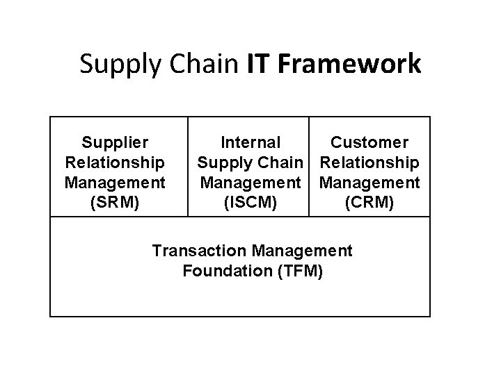 Supply Chain IT Framework Supplier Relationship Management (SRM) Internal Customer Supply Chain Relationship Management