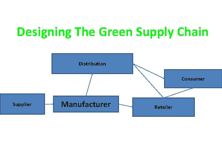 Designing The Green Supply Chain Supplier Distribution Consumer Manufacturer Retailer 