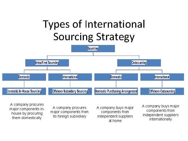 Types of International Sourcing Strategy A company procures major components inhouse by procuring them