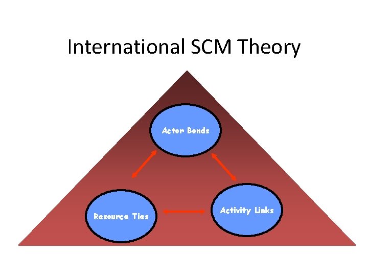International SCM Theory Actor Bonds Resource Ties Activity Links 