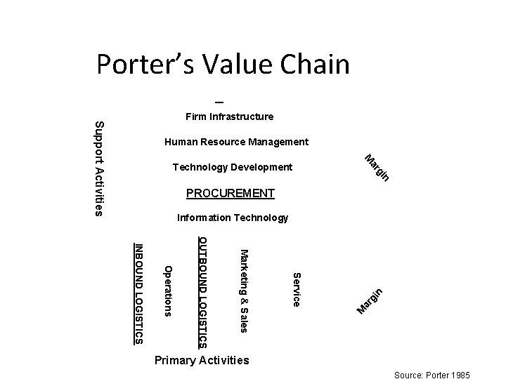 Porter’s Value Chain Support Activities Firm Infrastructure Human Resource Management n gi ar M