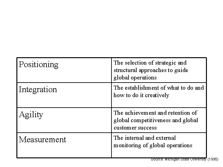 Competencies Needed for Efficient Global SCM Positioning The selection of strategic and structural approaches