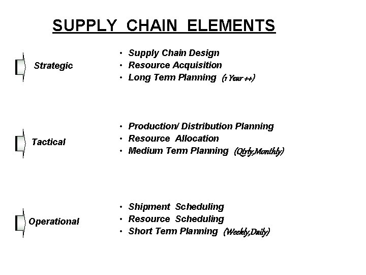 SUPPLY CHAIN ELEMENTS Strategic • Supply Chain Design • Resource Acquisition • Long Term