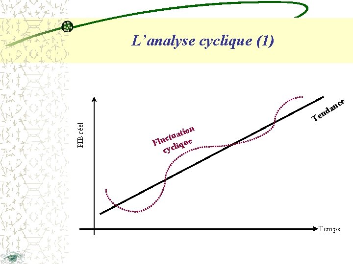 L’analyse cyclique (1) ce n a PIB réel d n Te on i t