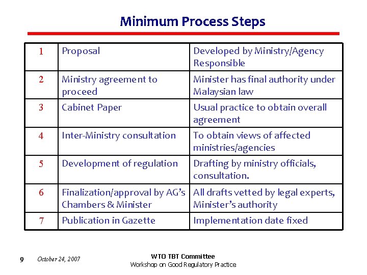 Minimum Process Steps 9 1 Proposal Developed by Ministry/Agency Responsible 2 Ministry agreement to