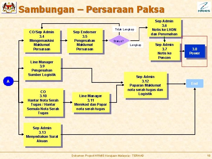 Sambungan – Persaraan Paksa CO/Sep Admin 3. 4 Mengemaskini Maklumat Persaraan Sep Endorser 3.