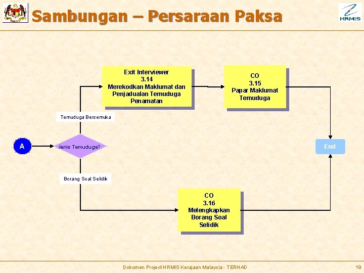 Sambungan – Persaraan Paksa Exit Interviewer 3. 14 Merekodkan Maklumat dan Penjadualan Temuduga Penamatan