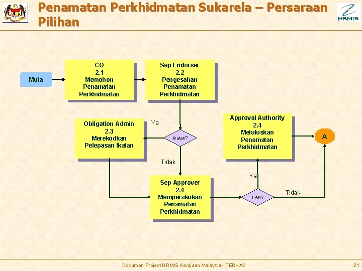 Penamatan Perkhidmatan Sukarela – Persaraan Pilihan Mula CO 2. 1 Memohon Penamatan Perkhidmatan Sep