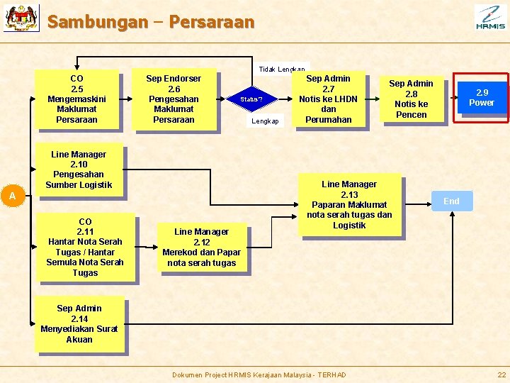 Sambungan – Sambungan Persaraan Tidak Lengkap CO 2. 5 Mengemaskini Maklumat Persaraan Sep Endorser