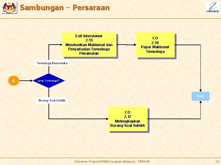 Sambungan – Sambungan Persaraan Exit Interviewer 2. 15 Merekodkan Maklumat dan Penjadualan Temuduga Penamatan