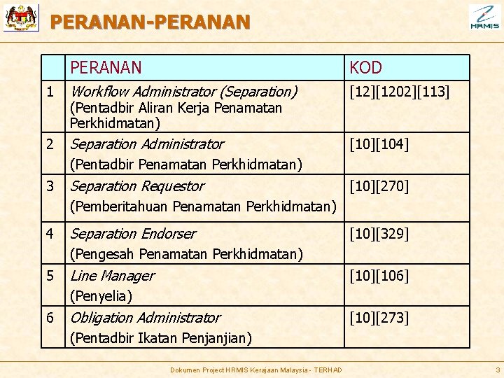 PERANAN-PERANAN 1 2 3 PERANAN KOD Workflow Administrator (Separation) [12][1202][113] (Pentadbir Aliran Kerja Penamatan