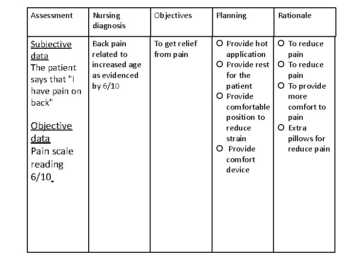 Assessment Nursing diagnosis Objectives Planning Rationale Subjective data The patient says that "I have