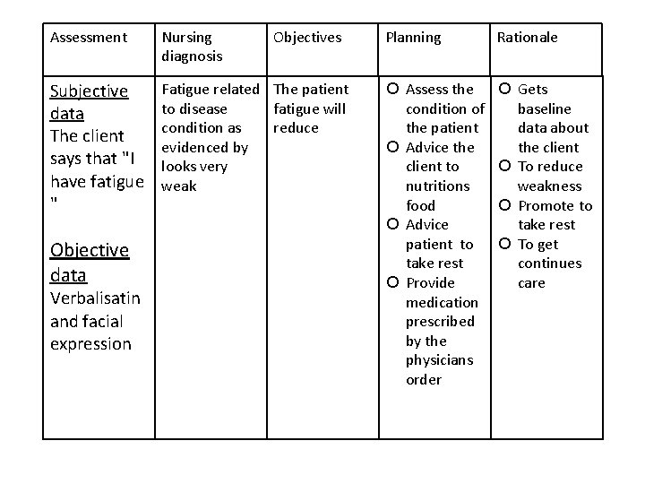 Assessment Nursing diagnosis Subjective data The client says that "I have fatigue " Fatigue