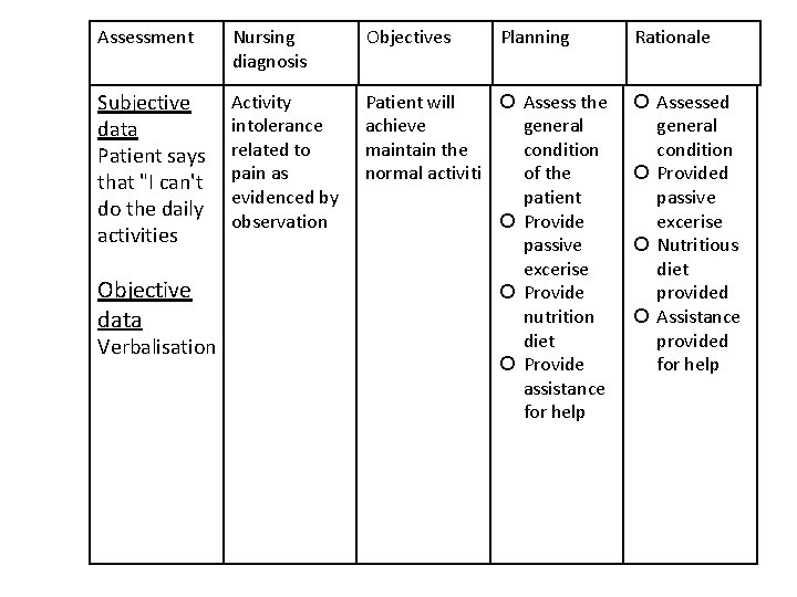 Assessment Nursing diagnosis Objectives Subjective data Patient says that "I can't do the daily