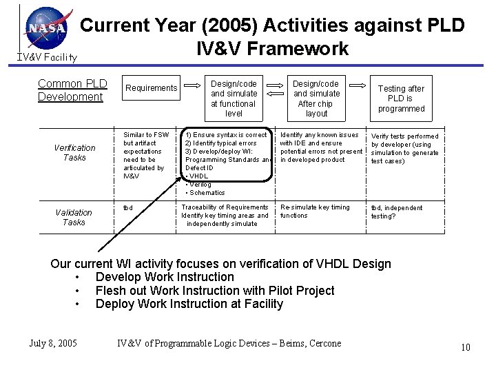 Current Year (2005) Activities against PLD IV&V Framework IV&V Facility Common PLD Development Verification