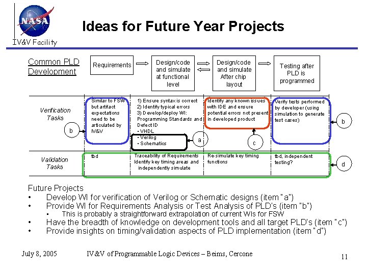 Ideas for Future Year Projects IV&V Facility Common PLD Development Verification Tasks b Validation