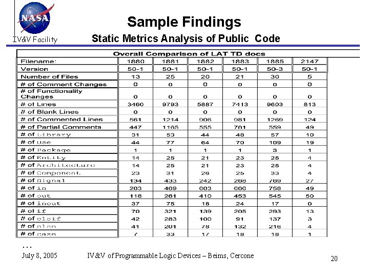 Sample Findings IV&V Facility Static Metrics Analysis of Public Code … July 8, 2005