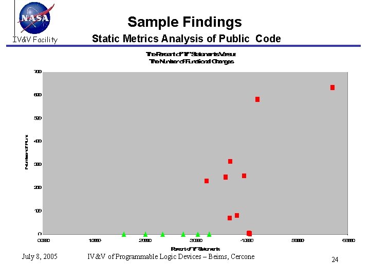 Sample Findings IV&V Facility July 8, 2005 Static Metrics Analysis of Public Code IV&V