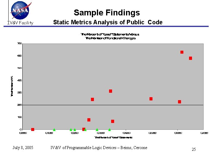 Sample Findings IV&V Facility July 8, 2005 Static Metrics Analysis of Public Code IV&V