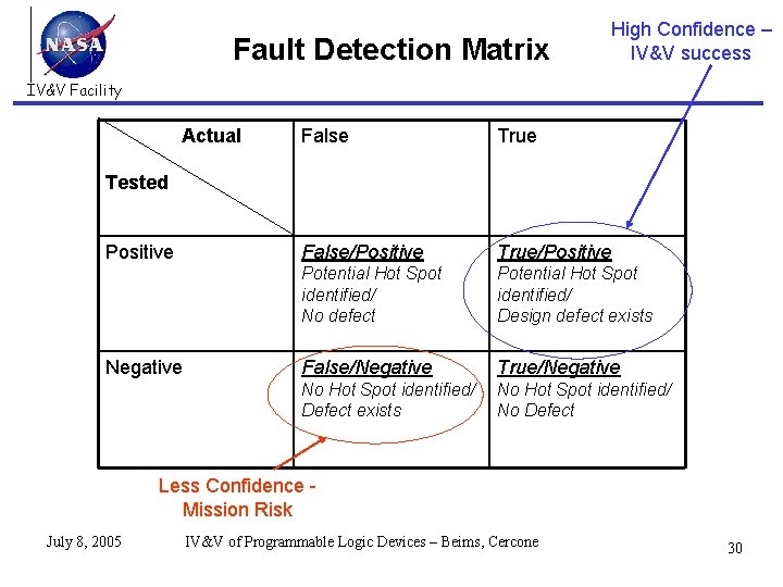 Fault Detection Matrix High Confidence – IV&V success IV&V Facility Actual False True False/Positive