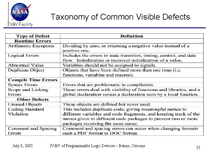 IV&V Facility July 8, 2005 Taxonomy of Common Visible Defects IV&V of Programmable Logic