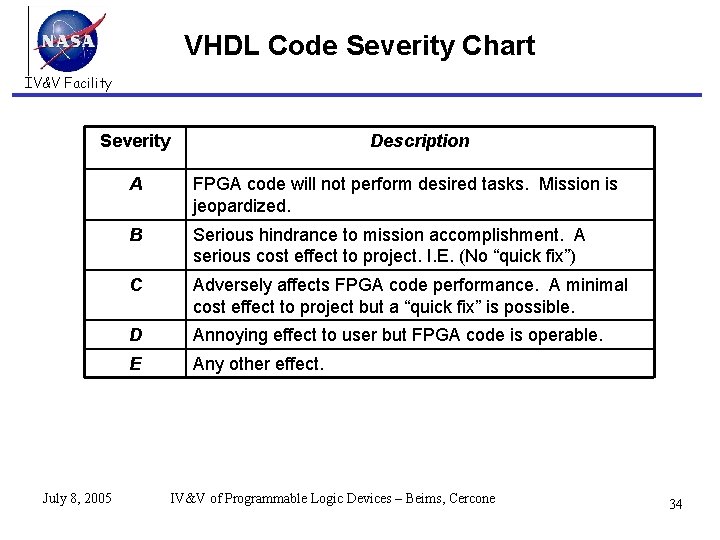 VHDL Code Severity Chart IV&V Facility Severity July 8, 2005 Description A FPGA code