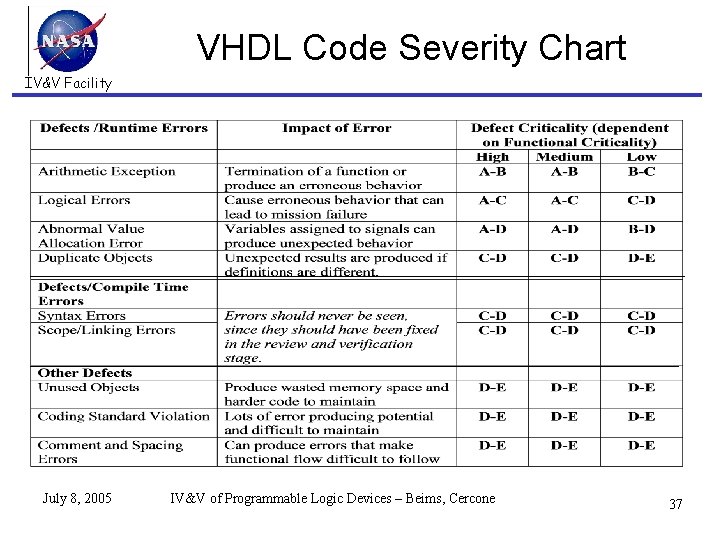 VHDL Code Severity Chart IV&V Facility July 8, 2005 IV&V of Programmable Logic Devices