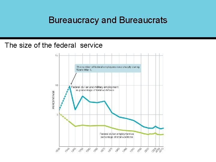 Bureaucracy and Bureaucrats The size of the federal service 