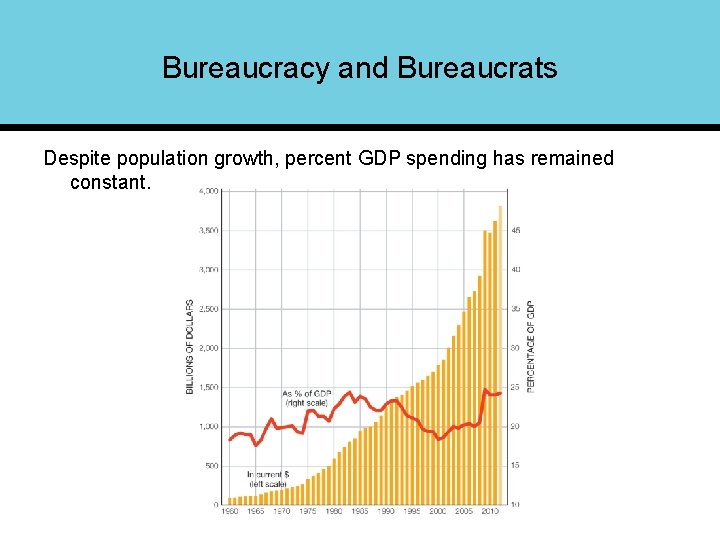 Bureaucracy and Bureaucrats Despite population growth, percent GDP spending has remained constant. 