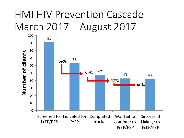 HMI HIV Prevention Cascade March 2017 – August 2017 100 Number of clients 90