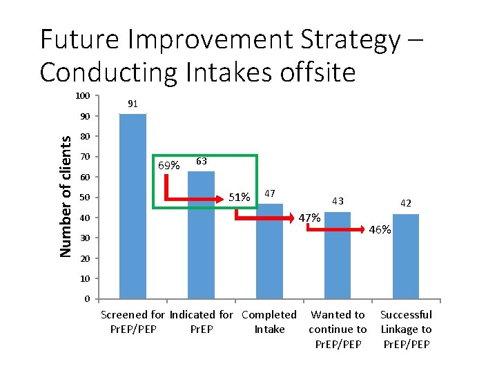 Future Improvement Strategy – Conducting Intakes offsite 100 Number of clients 90 91 80