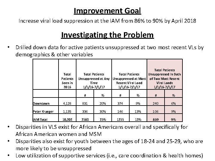Improvement Goal Increase viral load suppression at the IAM from 86% to 90% by