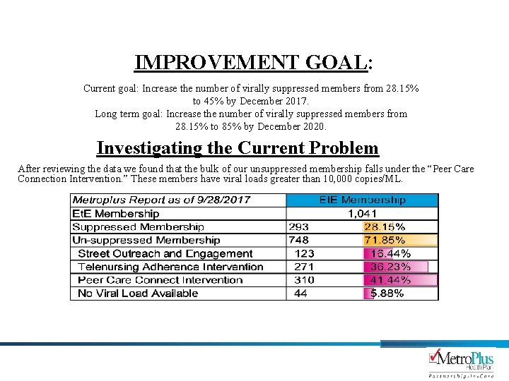 IMPROVEMENT GOAL: Current goal: Increase the number of virally suppressed members from 28. 15%