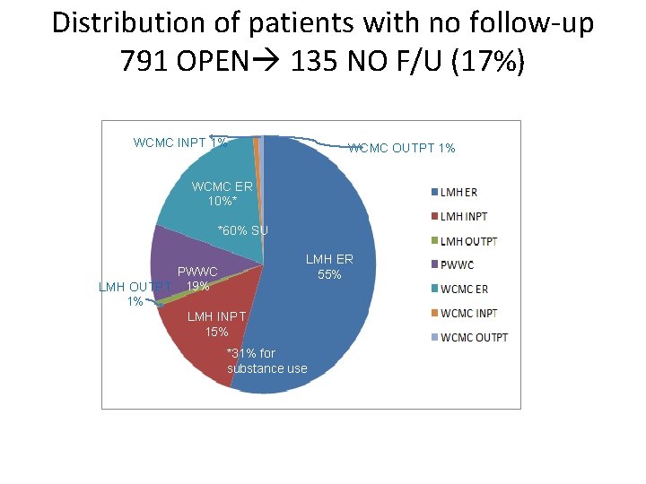 Distribution of patients with no follow-up 791 OPEN 135 NO F/U (17%) WCMC INPT
