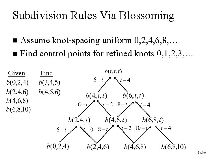 Subdivision Rules Via Blossoming Assume knot-spacing uniform 0, 2, 4, 6, 8, … n