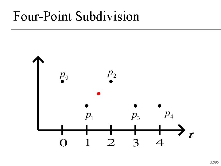 Four-Point Subdivision 32/96 