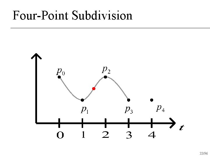 Four-Point Subdivision 33/96 