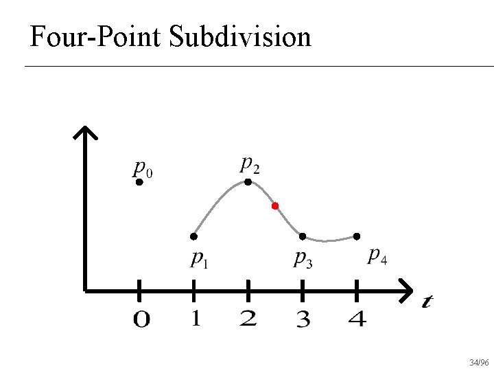 Four-Point Subdivision 34/96 