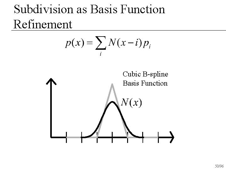 Subdivision as Basis Function Refinement Cubic B-spline Basis Function 50/96 