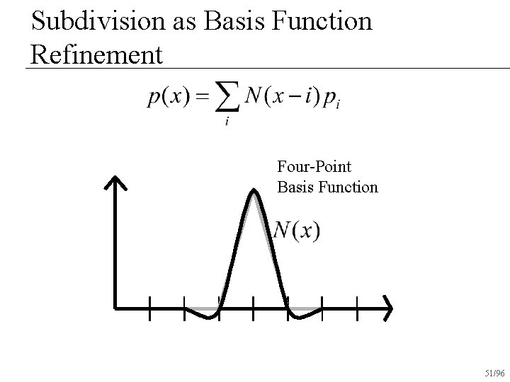 Subdivision as Basis Function Refinement Four-Point Basis Function 51/96 