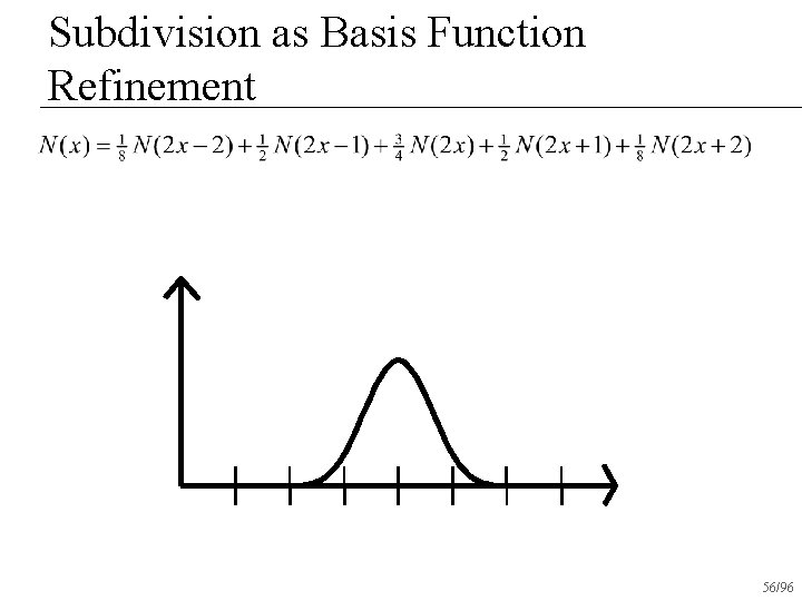 Subdivision as Basis Function Refinement 56/96 