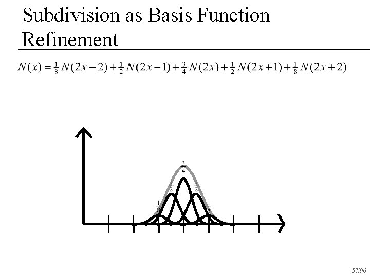 Subdivision as Basis Function Refinement 57/96 