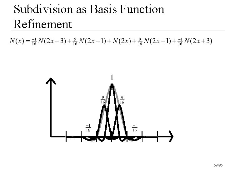 Subdivision as Basis Function Refinement 59/96 