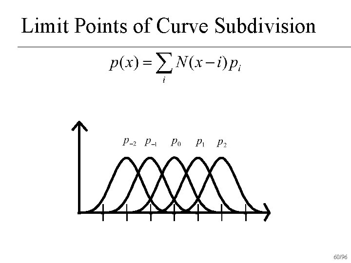 Limit Points of Curve Subdivision 60/96 