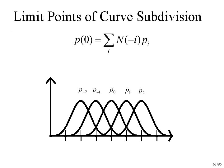 Limit Points of Curve Subdivision 61/96 