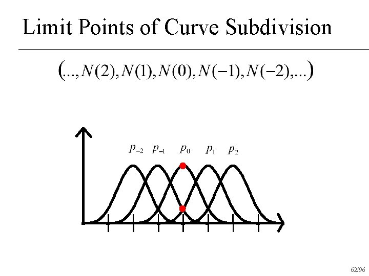 Limit Points of Curve Subdivision 62/96 