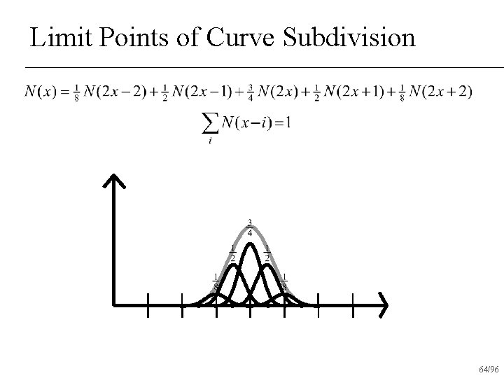 Limit Points of Curve Subdivision 64/96 