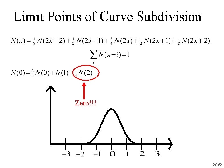 Limit Points of Curve Subdivision Zero!!! 68/96 